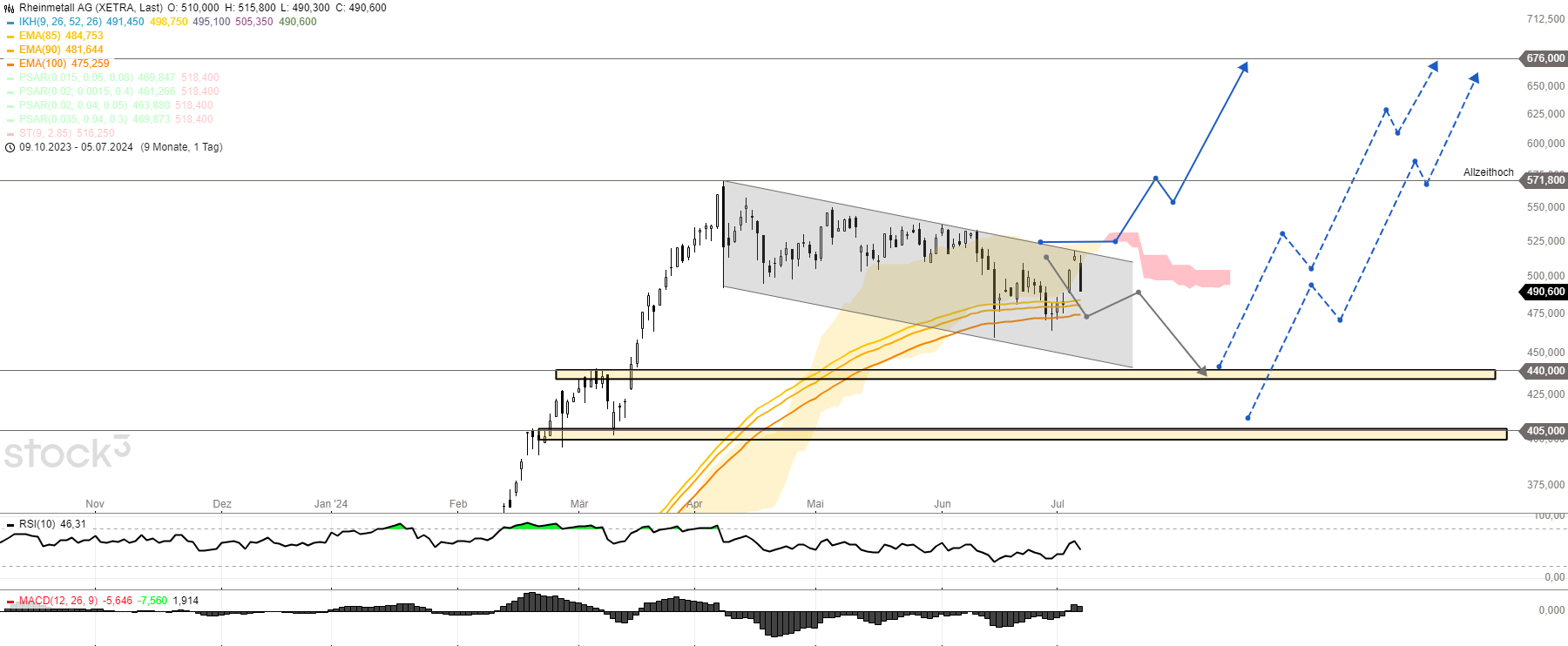 Rheinmetall Chart